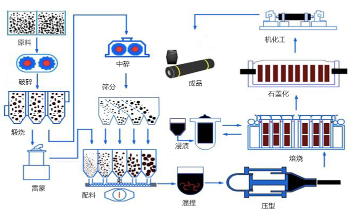 石墨电极生产流程